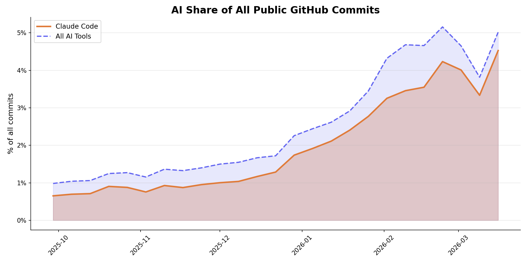 AI share of all public GitHub commits over 6 months