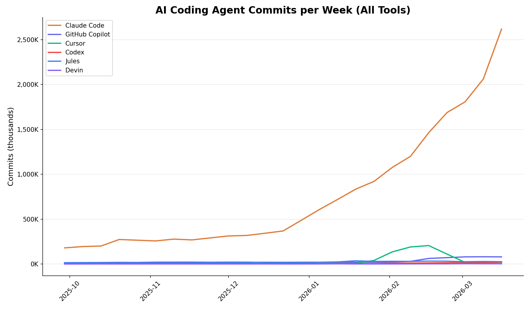 All AI coding tools weekly commits comparison
