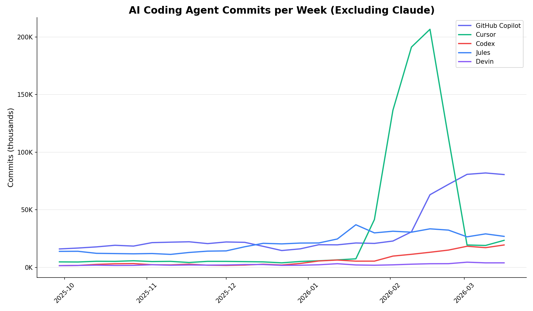AI coding tools weekly commits excluding Claude
