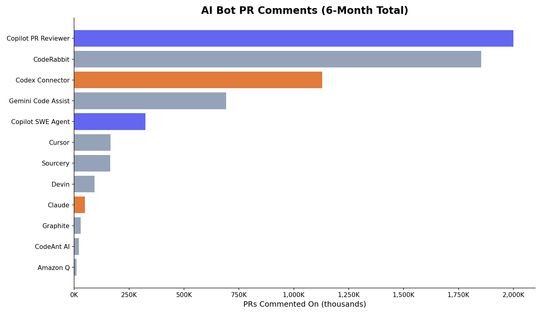 AI bot PR comments over 6 months