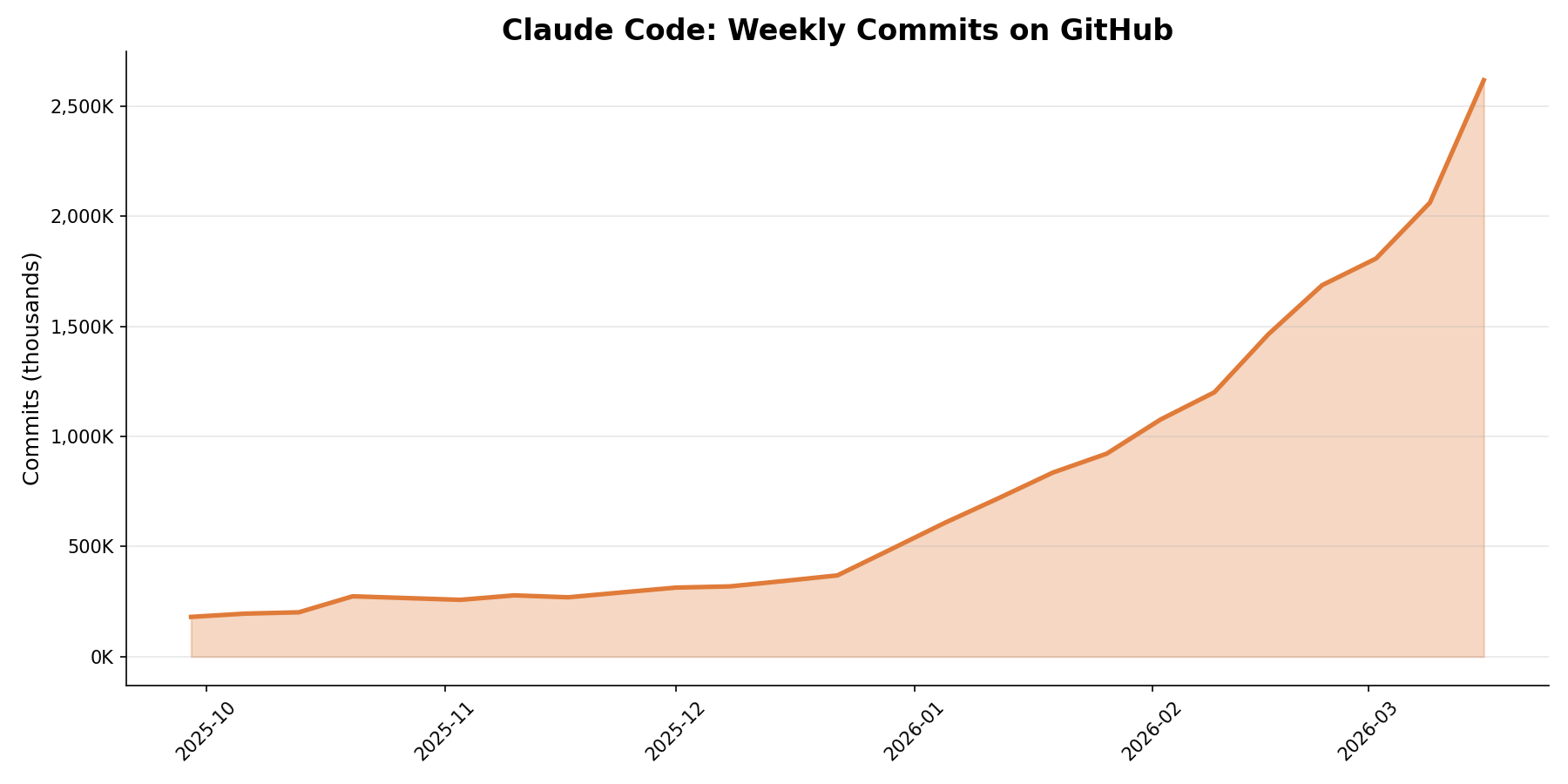 Claude Code weekly commits on GitHub from October 2025 to March 2026