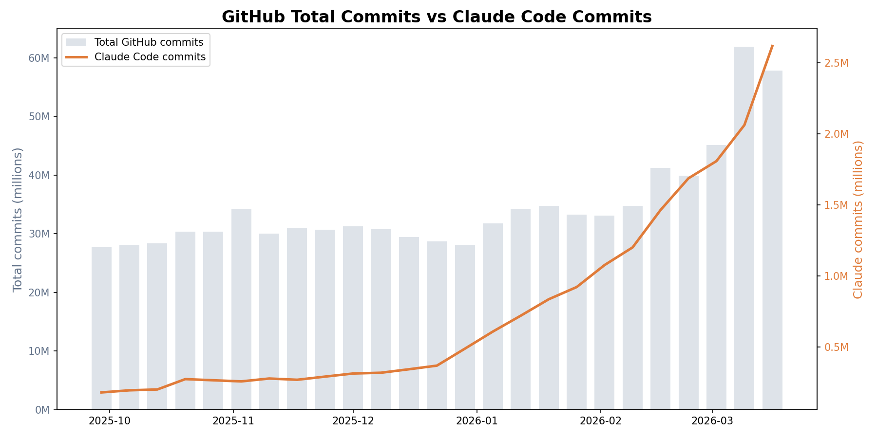 GitHub total commits versus Claude Code commits